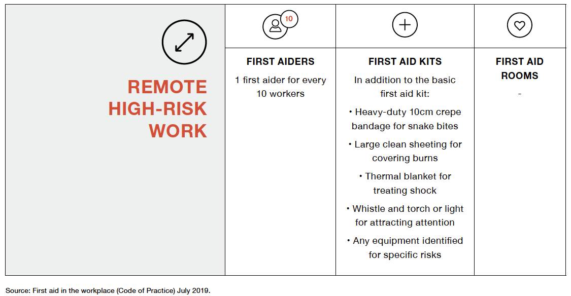 Remote High Risk Work Mediq